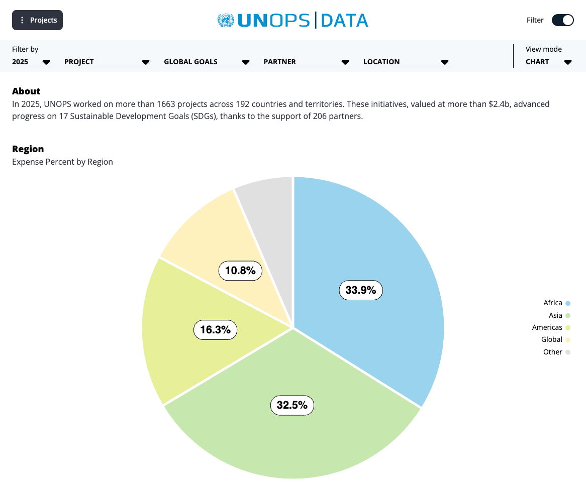 UNOPS projects chart view with a regional distribution chart and filter controls.