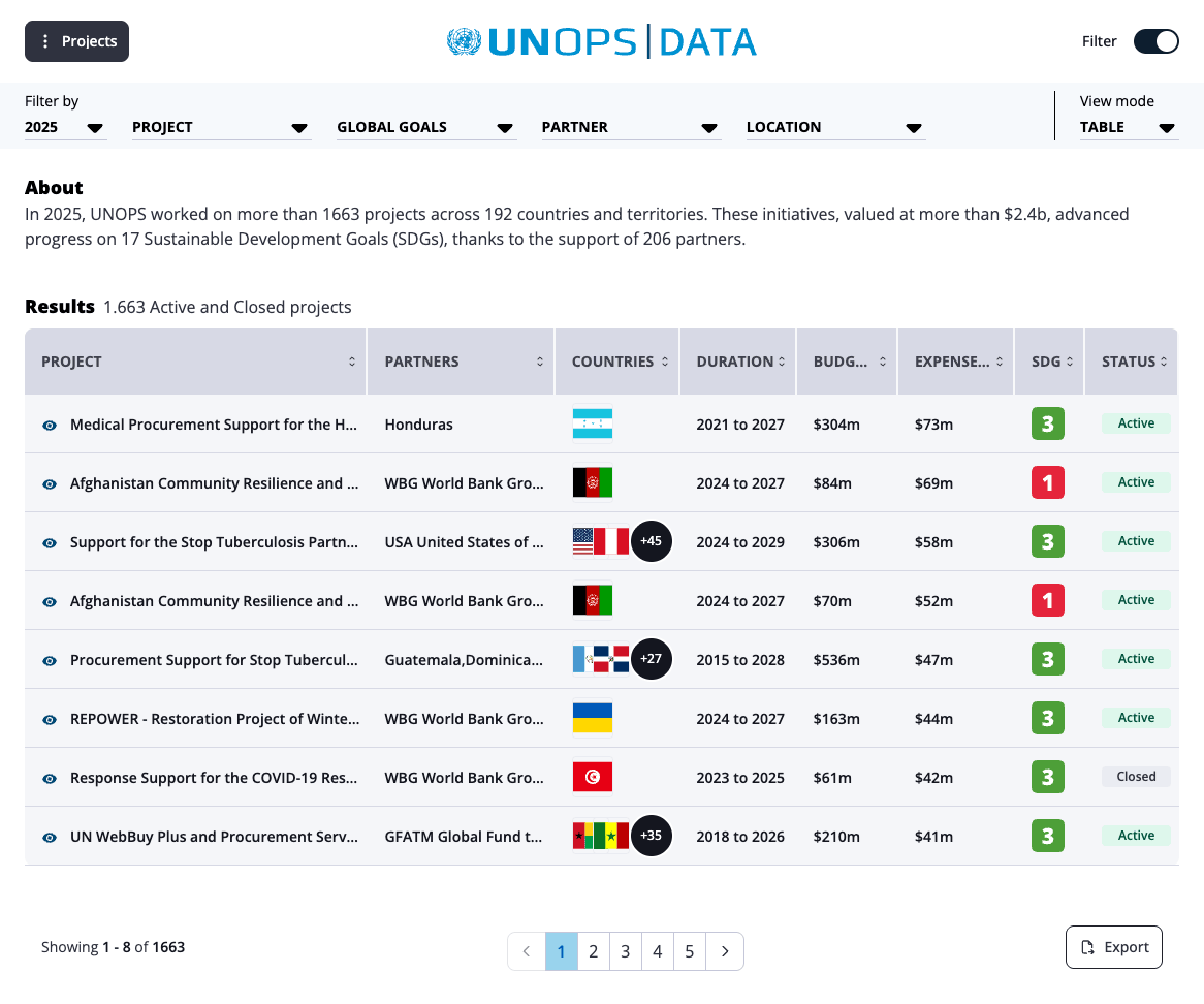 UNOPS projects table showing project rows, countries, durations, SDG tags, and statuses.